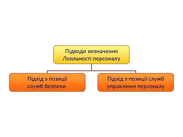 Підходи визначення Лояльності персоналу Підхід з позиції служб безпеки Підхід з позиції служб управління