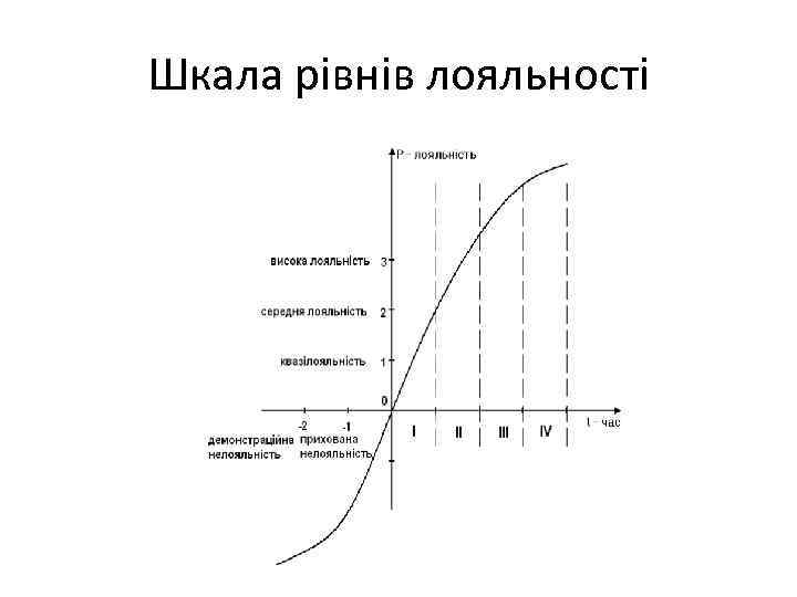 Шкала рівнів лояльності 