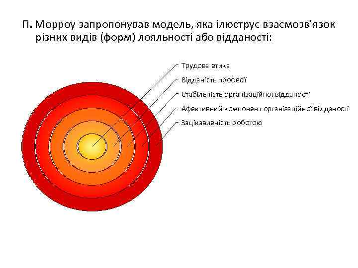 П. Морроу запропонував модель, яка ілюструє взаємозв’язок різних видів (форм) лояльності або відданості: Трудова