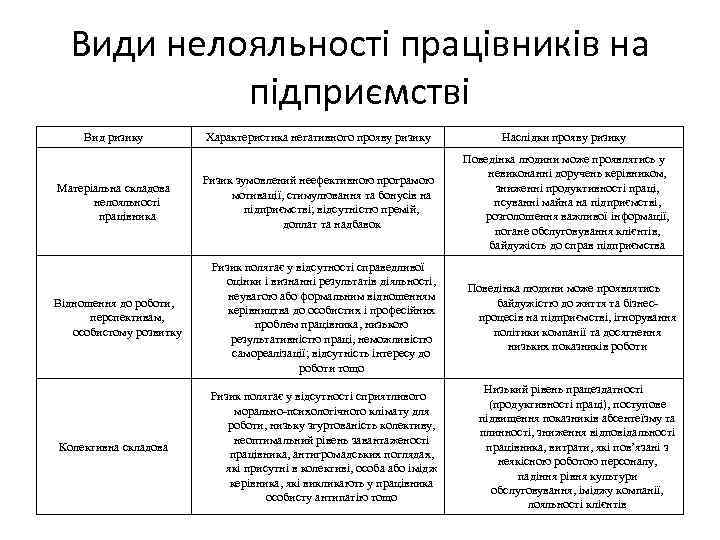 Види нелояльності працівників на підприємстві Вид ризику Матеріальна складова нелояльності працівника Відношення до роботи,