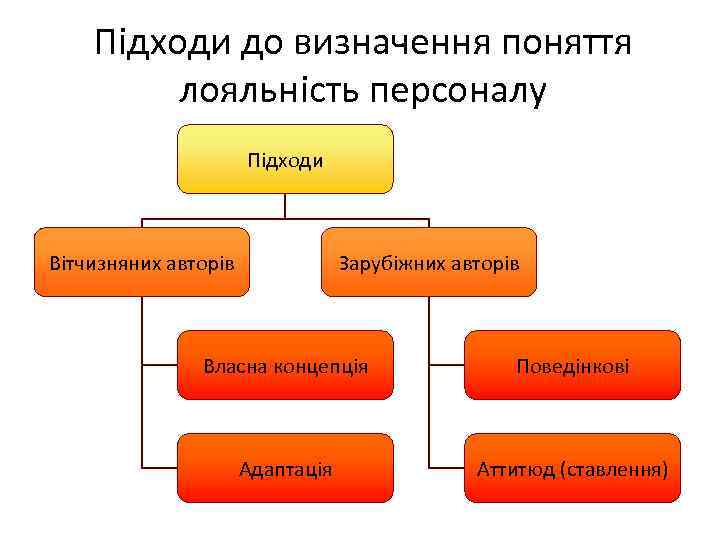 Підходи до визначення поняття лояльність персоналу Підходи Вітчизняних авторів Зарубіжних авторів Власна концепція Поведінкові