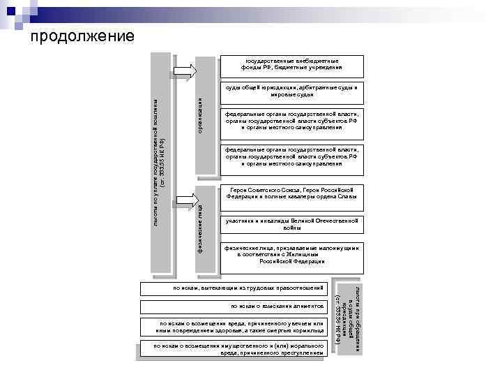 продолжение организации суды общей юрисдикции, арбитражные суды и мировые судьи федеральные органы государственной власти,