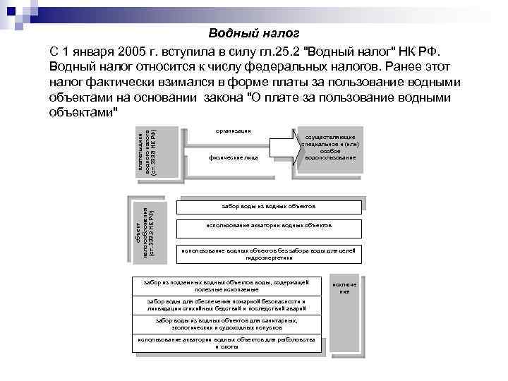 объект налогообложения (ст. 333. 9 НК РФ) плательщики водного налога (ст. 333. 8 НК