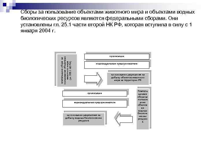 Сборы за пользование животным миром