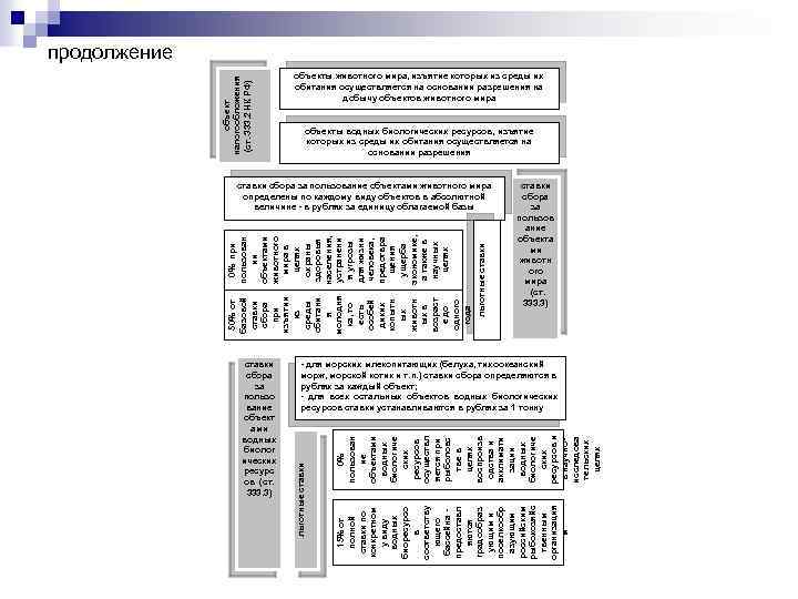 объект налогообложения (ст. 333. 2 НК РФ) продолжение объекты животного мира, изъятие которых из