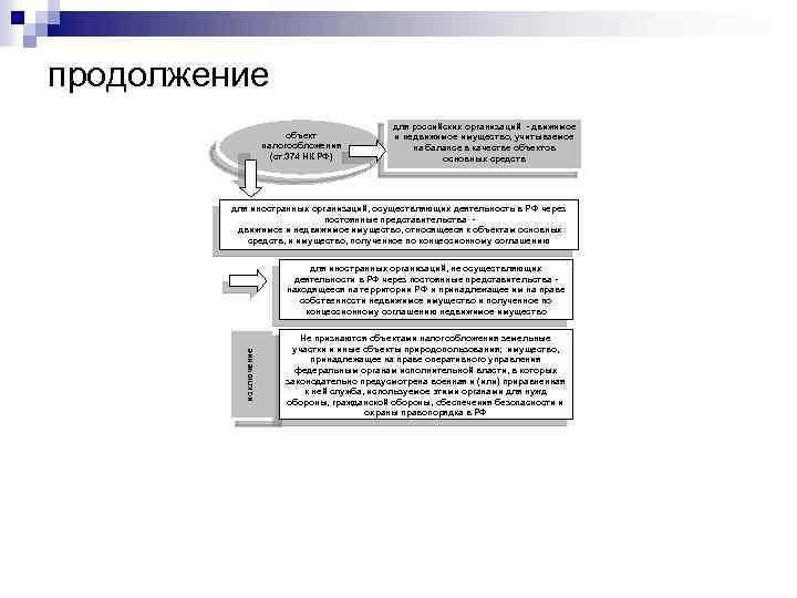 продолжение объект налогообложения (ст. 374 НК РФ) для российских организаций - движимое и недвижимое