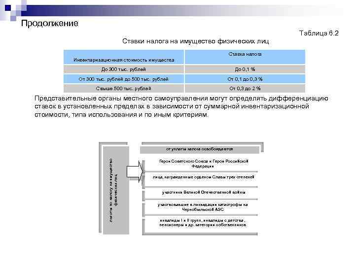 Продолжение Таблица 6. 2 Ставки налога на имущество физических лиц Ставка налога Инвентаризационная стоимость