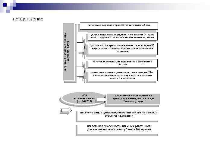 продолжение налоговый и отчетный периоды (ст. 346. 19 НК РФ) Налоговым периодом признается календарный