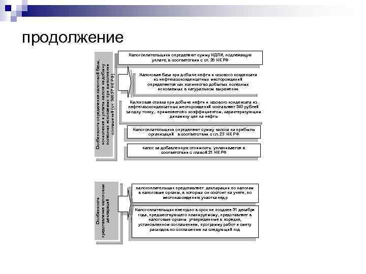 Особенности представления налоговых деклараций Особенности определения налоговой базы, исчисления и уплаты налога на добычу