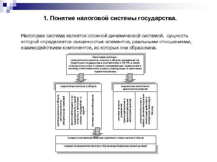  1. Понятие налоговой системы государства. Налоговая система является сложной динамической системой, сущность которой