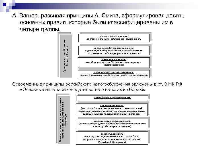 Принципу справедливости налогообложения выдвинутому а смитом