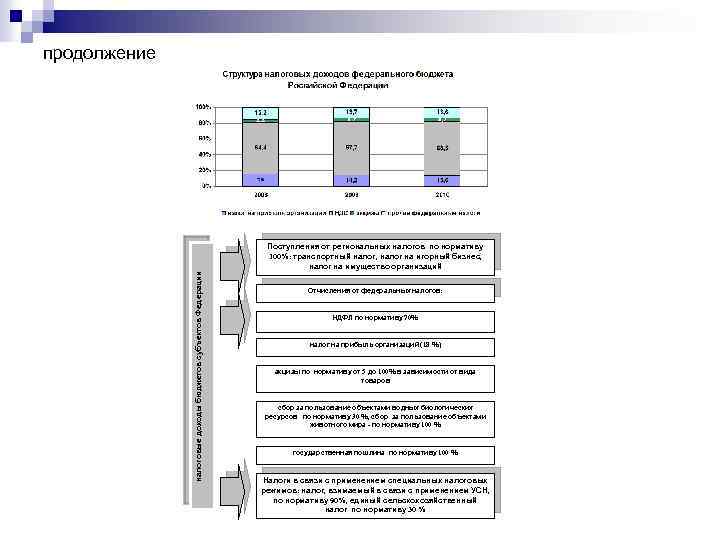 продолжение налоговые доходы бюджетов субъектов Федерации Поступления от региональных налогов по нормативу 100%: транспортный