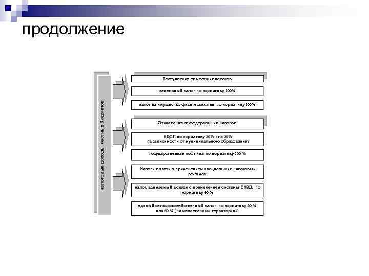 продолжение Поступления от местных налогов: налоговые доходы местных бюджетов земельный налог по нормативу 100%