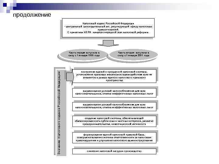продолжение Налоговый кодекс Российской Федерации - центральный законодательный акт, регулирующий сферу налоговых правоотношений. С