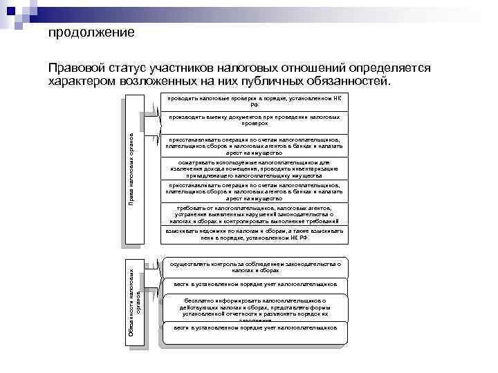 продолжение Правовой статус участников налоговых отношений определяется характером возложенных на них публичных обязанностей. проводить