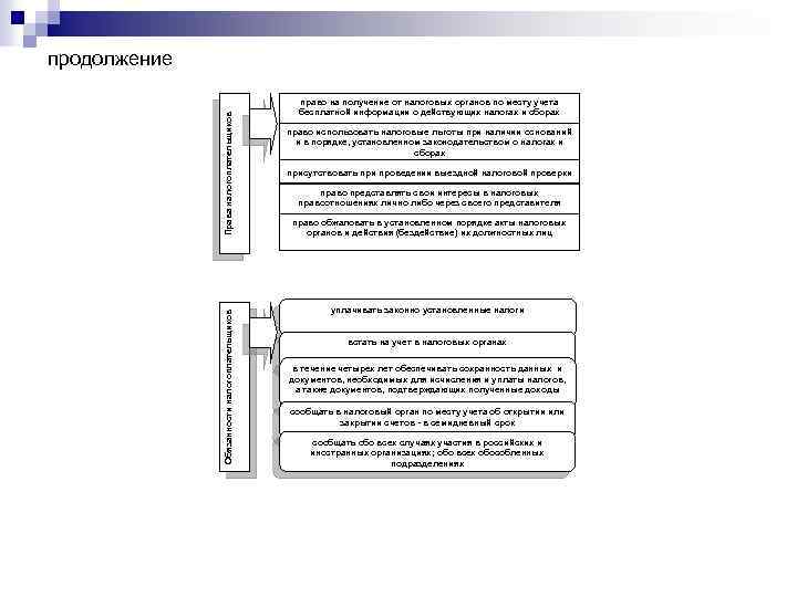 Обязанности налогоплательщиков Права налогоплательщиков продолжение право на получение от налоговых органов по месту учета