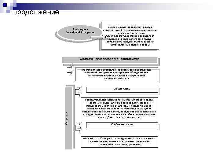 продолжение 1. Конституция Российской Федерации имеет высшую юридическую силу и является базой текущего законодательства,
