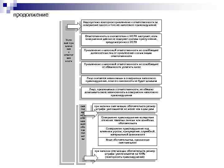 продолжение Недопустимо повторное привлечение к ответственности за совершение одного и того же налогового правонарушения