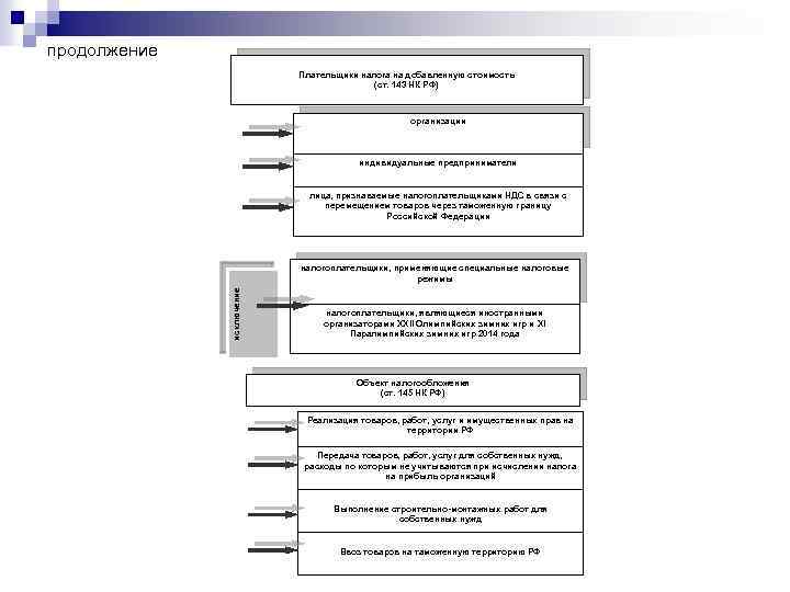продолжение Плательщики налога на добавленную стоимость (ст. 143 НК РФ) организации индивидуальные предприниматели лица,