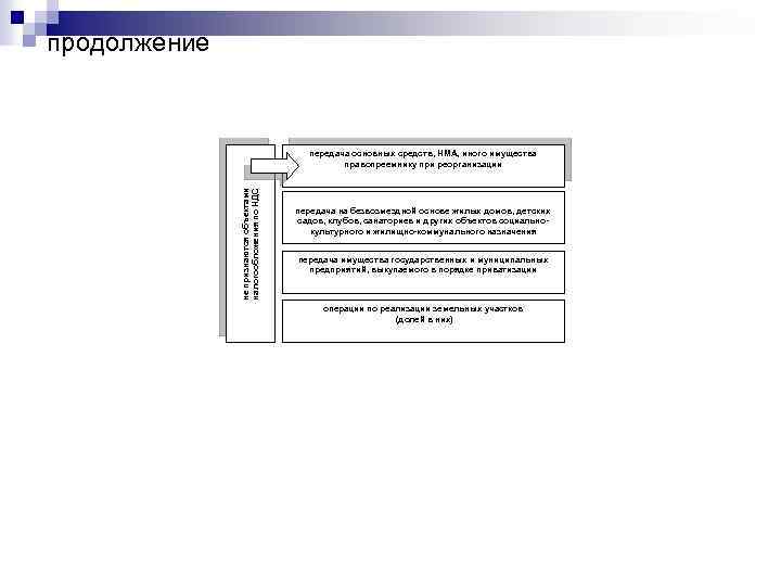 продолжение не признаются объектами налогообложения по НДС передача основных средств, НМА, иного имущества правопреемнику