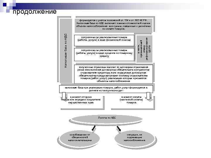продолжение полученных за реализованные товары (работы, услуги) в виде финансовой помощи полученных за реализованные