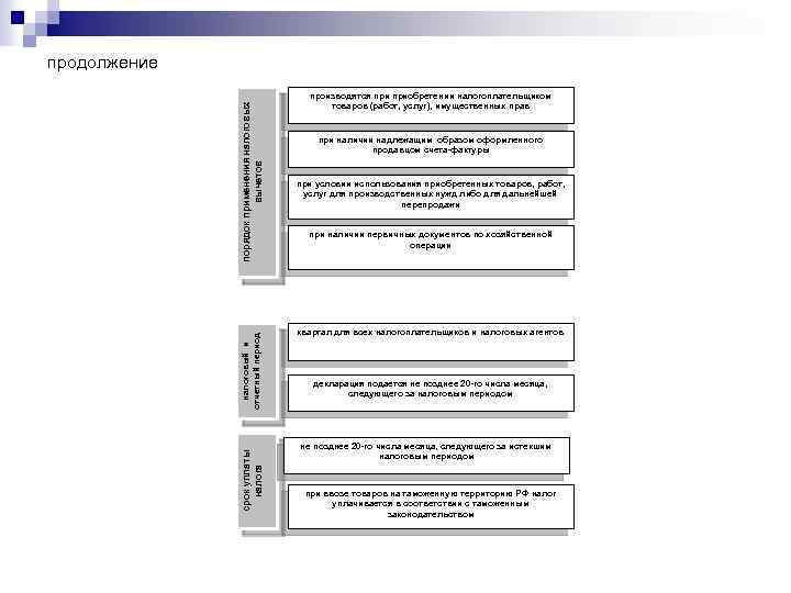 срок уплаты налога налоговый и отчетный период порядок применения налоговых вычетов продолжение производятся приобретении