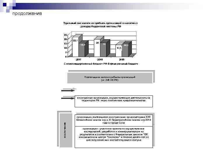 продолжение Плательщики налога прибыль организаций (ст. 246 НК РФ) исключение иностранные организации, осуществляющие деятельность