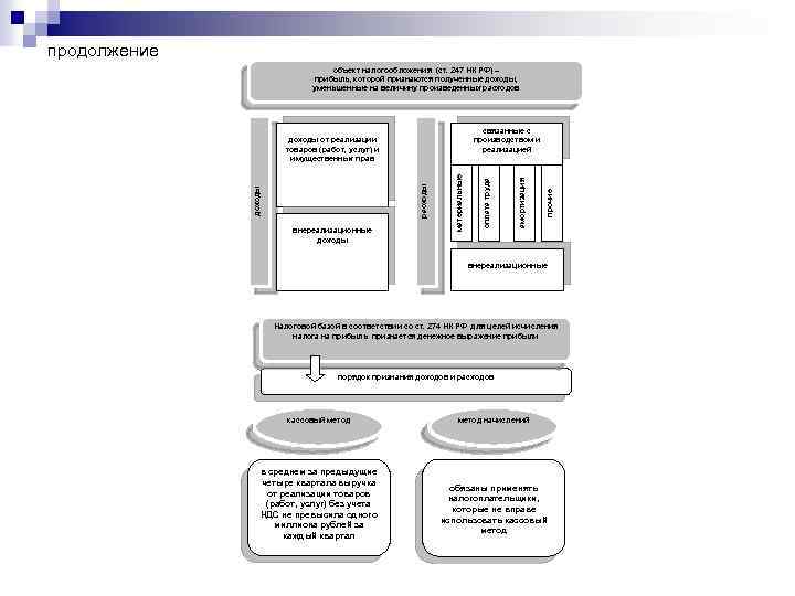 продолжение объект налогообложения (ст. 247 НК РФ) – прибыль, которой признаются полученные доходы, уменьшенные