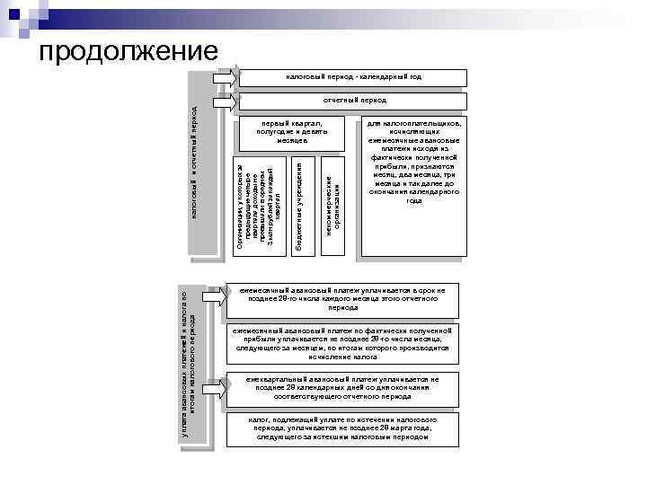 продолжение налоговый период - календарный год уплата авансовых платежей и налога по итогам налогового