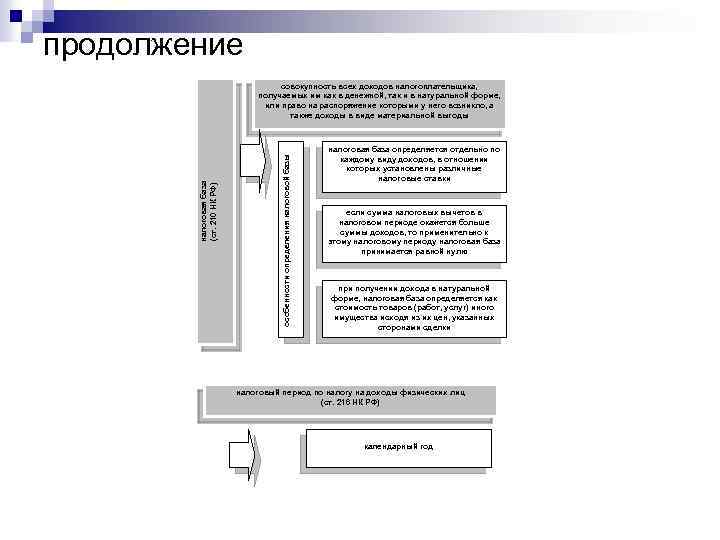 продолжение особенности определения налоговой базы налоговая база (ст. 210 НК РФ) совокупность всех доходов