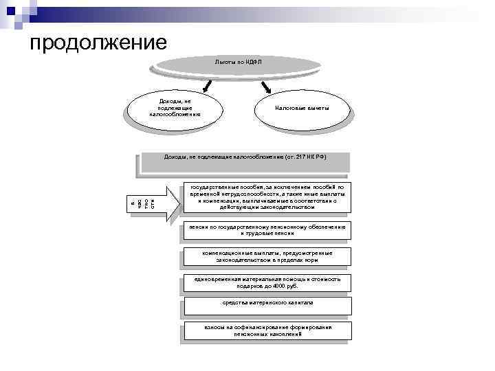 продолжение Льготы по НДФЛ Доходы, не подлежащие налогообложению Налоговые вычеты в час тно сти