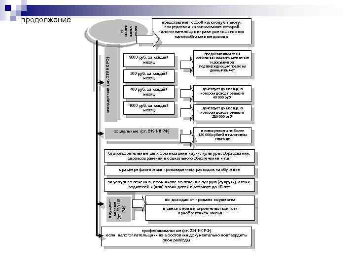 продолжение налог овые вычет ы представляют собой налоговую льготу, посредством использования которой налогоплательщик вправе