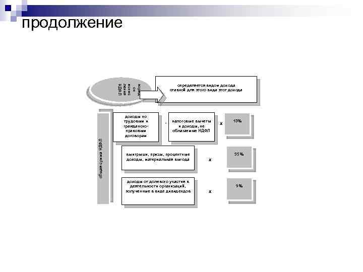продолжение поряд ок исчис ления НДФЛ определяется видом дохода ставкой для этого вида этот