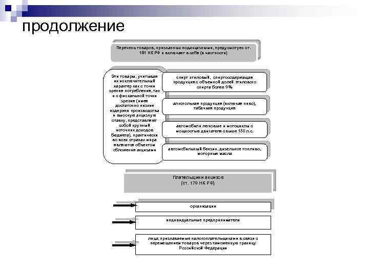 продолжение Перечень товаров, признанных подакцизными, предусмотрен ст. 181 НК РФ и включает в себя
