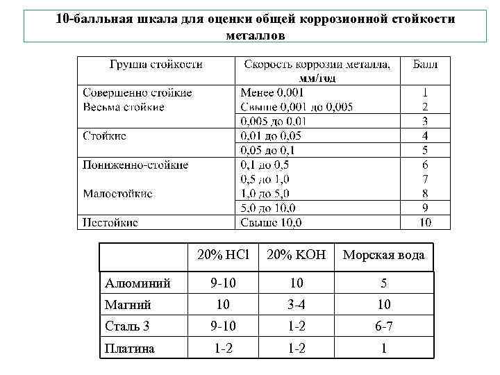 Какой сплав улучшает антикоррозийную стойкость