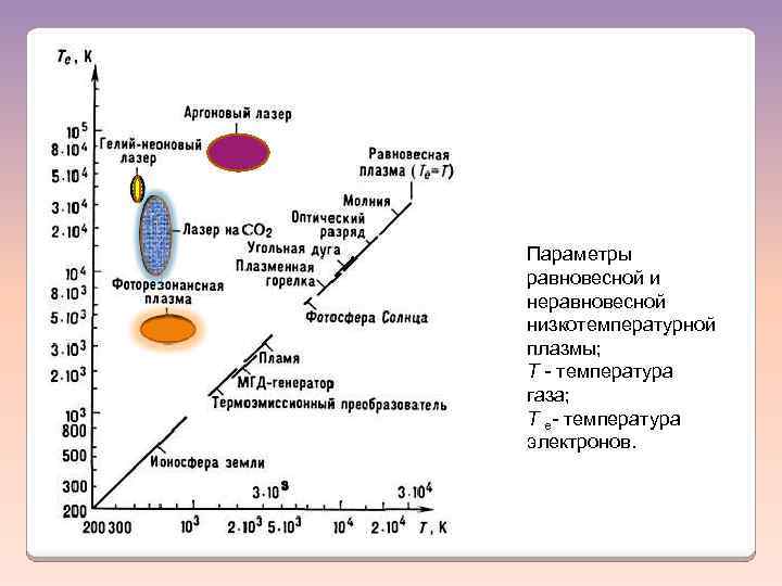 Параметры равновесной и неравновесной низкотемпературной плазмы; Т - температура газа; Т е- температура электронов.