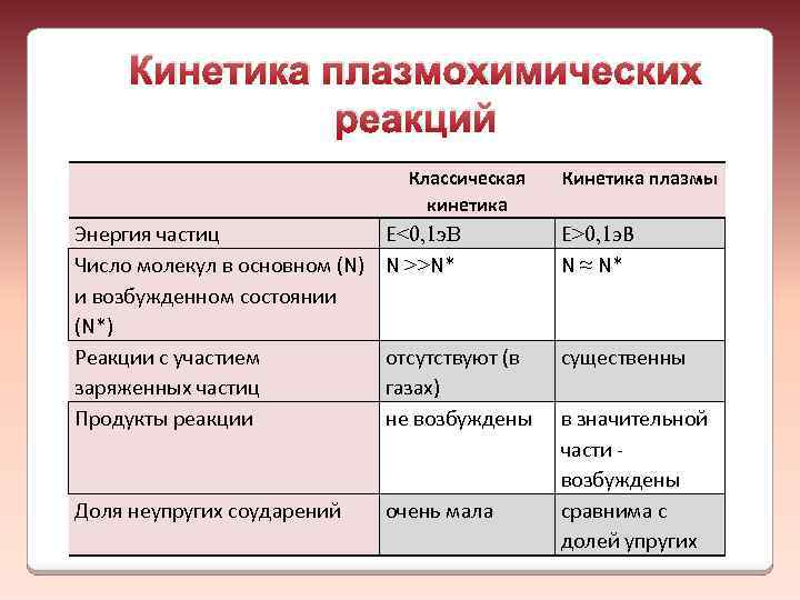 Кинетика плазмохимических реакций Классическая кинетика Кинетика плазмы Энергия частиц Число молекул в основном (N)