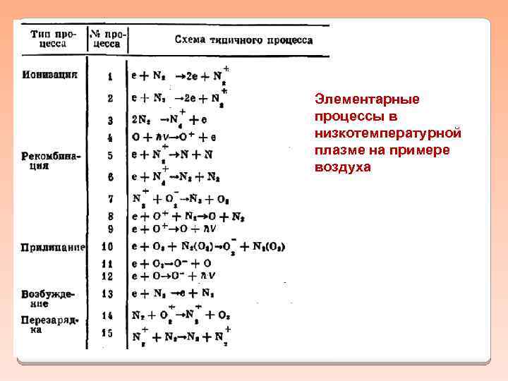 Элементарные процессы в низкотемпературной плазме на примере воздуха 