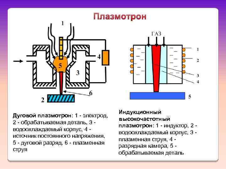 Плазмотрон Дуговой плазмотрон: 1 - электрод, 2 - обрабатываемая деталь, 3 - водоохлаждаемый корпус,