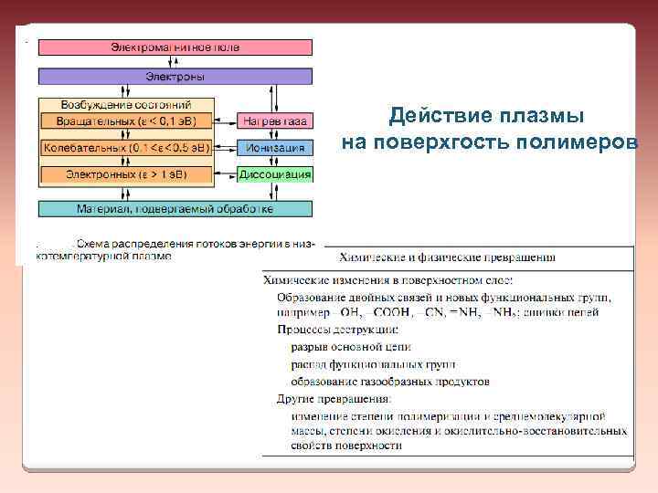 Действие плазмы на поверхгость полимеров 