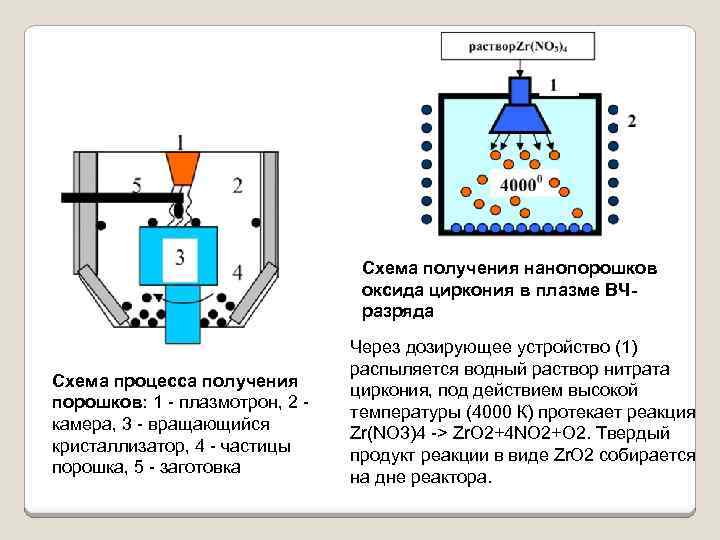 Схема получения нанопорошков оксида циркония в плазме ВЧразряда Схема процесса получения порошков: 1 -