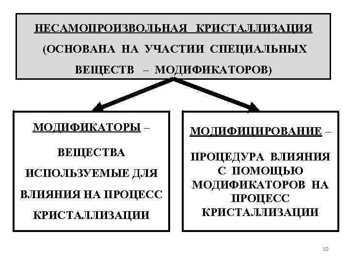 НЕСАМОПРОИЗВОЛЬНАЯ КРИСТАЛЛИЗАЦИЯ (ОСНОВАНА НА УЧАСТИИ СПЕЦИАЛЬНЫХ ВЕЩЕСТВ – МОДИФИКАТОРОВ) МОДИФИКАТОРЫ – МОДИФИЦИРОВАНИЕ – ВЕЩЕСТВА