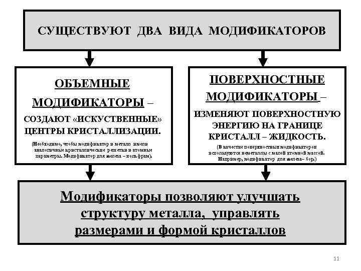 СУЩЕСТВУЮТ ДВА ВИДА МОДИФИКАТОРОВ ОБЪЕМНЫЕ МОДИФИКАТОРЫ – СОЗДАЮТ «ИСКУСТВЕННЫЕ» ЦЕНТРЫ КРИСТАЛЛИЗАЦИИ. (Необходимо, чтобы модификатор
