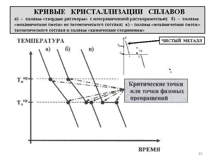 КРИВЫЕ КРИСТАЛЛИЗАЦИИ СПЛАВОВ а) – сплавы «твердые растворы» с неограниченной растворимостью; б) – сплавы