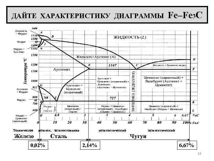 Диаграмма стали и чугуна