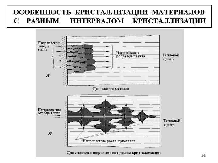 ОСОБЕННОСТЬ КРИСТАЛЛИЗАЦИИ МАТЕРИАЛОВ С РАЗНЫМ ИНТЕРВАЛОМ КРИСТАЛЛИЗАЦИИ 14 