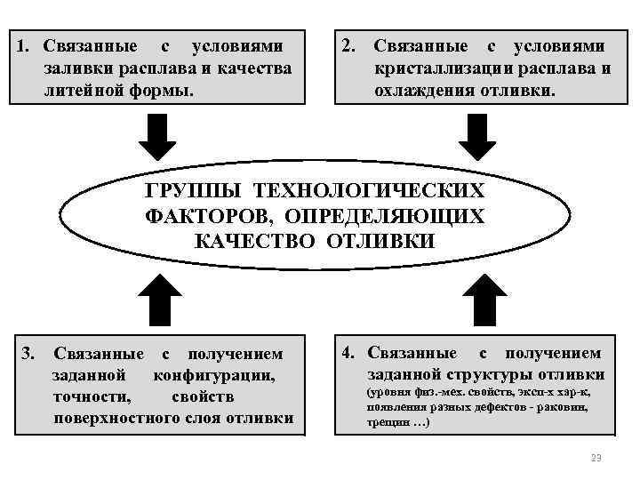 1. Связанные с условиями заливки расплава и качества литейной формы. 2. Связанные с условиями