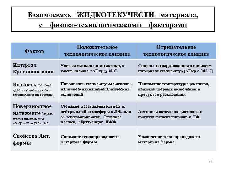 Взаимосвязь ЖИДКОТЕКУЧЕСТИ материала, с физико-технологическими факторами Фактор Положительное технологическое влияние Отрицательное технологическое влияние Интервал