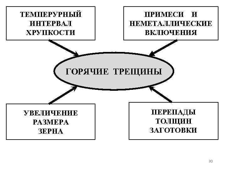 ТЕМПЕРУРНЫЙ ИНТЕРВАЛ ХРУПКОСТИ ПРИМЕСИ И НЕМЕТАЛЛИЧЕСКИЕ ВКЛЮЧЕНИЯ ГОРЯЧИЕ ТРЕЩИНЫ УВЕЛИЧЕНИЕ РАЗМЕРА ЗЕРНА ПЕРЕПАДЫ ТОЛЩИН