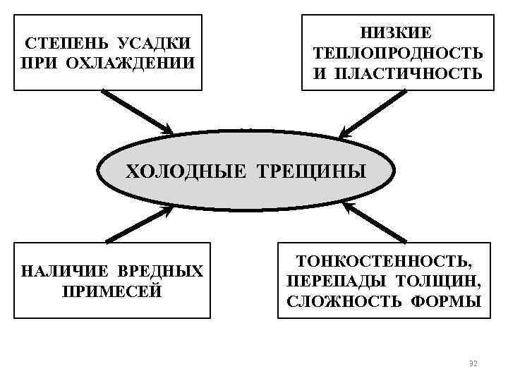 СТЕПЕНЬ УСАДКИ ПРИ ОХЛАЖДЕНИИ НИЗКИЕ ТЕПЛОПРОДНОСТЬ И ПЛАСТИЧНОСТЬ ХОЛОДНЫЕ ТРЕЩИНЫ НАЛИЧИЕ ВРЕДНЫХ ПРИМЕСЕЙ ТОНКОСТЕННОСТЬ,